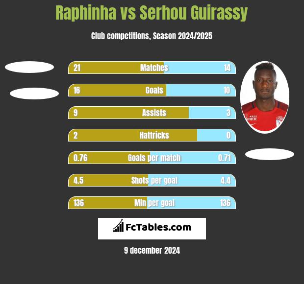 Raphinha vs Serhou Guirassy h2h player stats