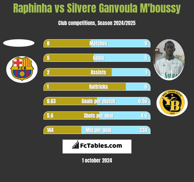 Raphinha vs Silvere Ganvoula M'boussy h2h player stats