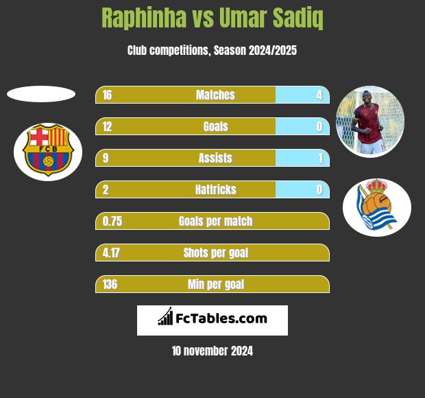 Raphinha vs Umar Sadiq h2h player stats