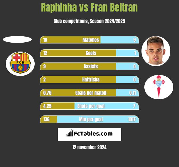 Raphinha vs Fran Beltran h2h player stats