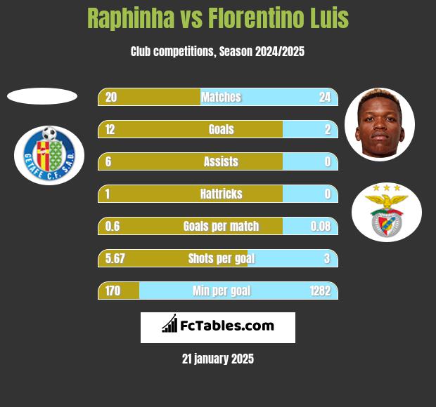 Raphinha vs Florentino Luis h2h player stats