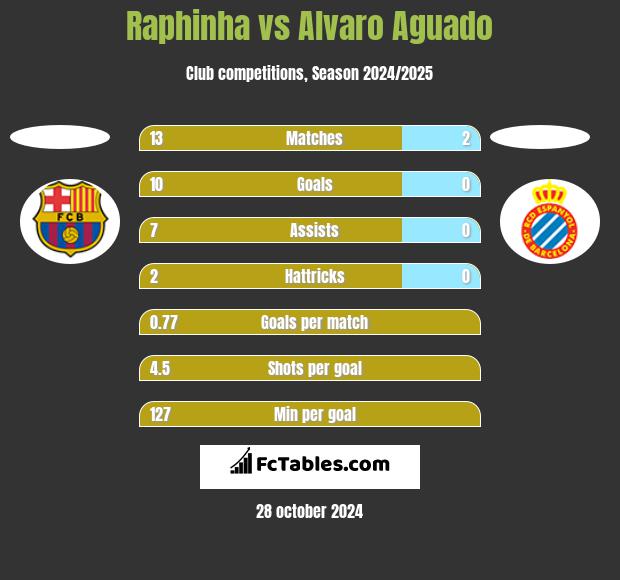 Raphinha vs Alvaro Aguado h2h player stats