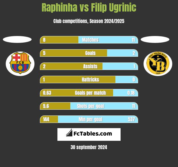 Raphinha vs Filip Ugrinic h2h player stats