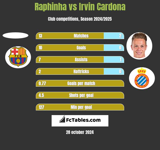 Raphinha vs Irvin Cardona h2h player stats