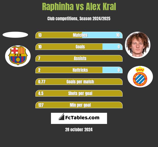 Raphinha vs Alex Kral h2h player stats