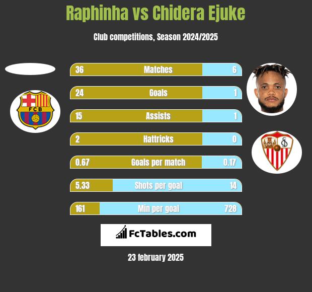 Raphinha vs Chidera Ejuke h2h player stats