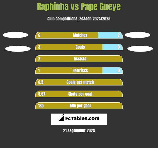 Raphinha vs Pape Gueye h2h player stats