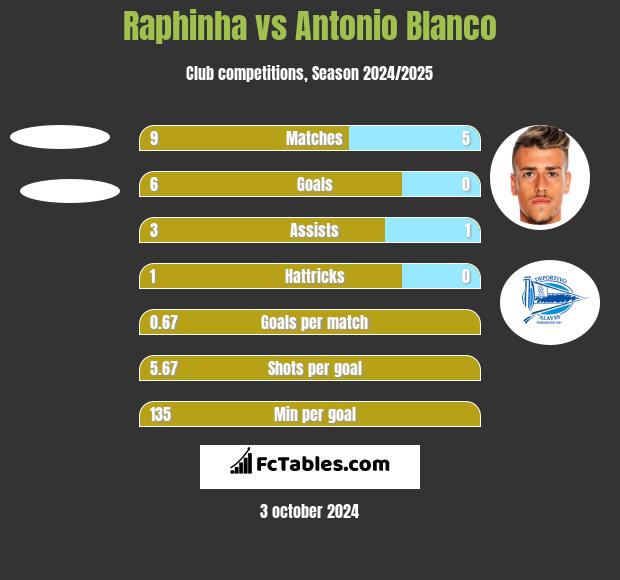 Raphinha vs Antonio Blanco h2h player stats