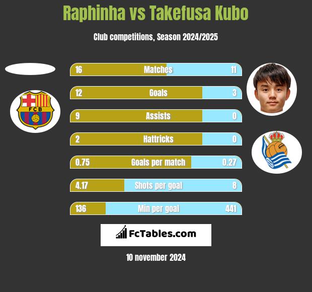 Raphinha vs Takefusa Kubo h2h player stats