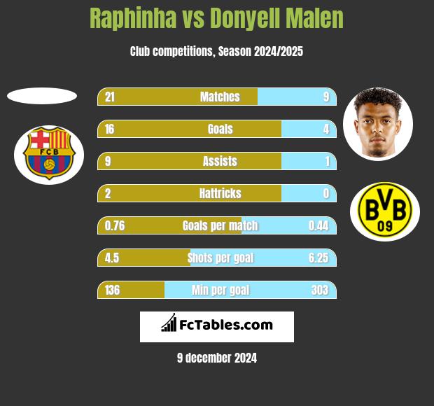 Raphinha vs Donyell Malen h2h player stats