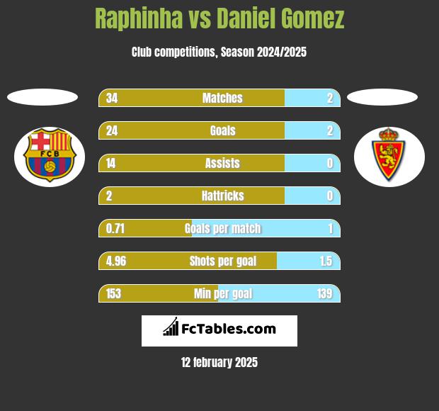 Raphinha vs Daniel Gomez h2h player stats