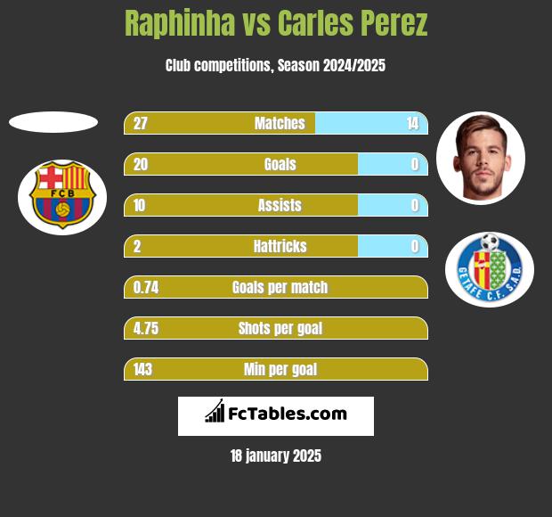 Raphinha vs Carles Perez h2h player stats