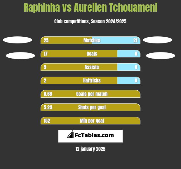 Raphinha vs Aurelien Tchouameni h2h player stats