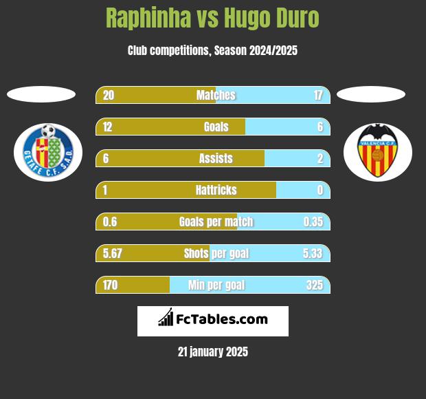 Raphinha vs Hugo Duro h2h player stats