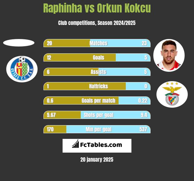 Raphinha vs Orkun Kokcu h2h player stats