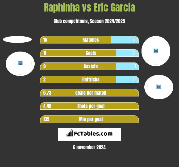 Raphinha vs Eric Garcia h2h player stats