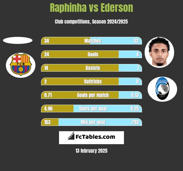 Raphinha vs Ederson h2h player stats