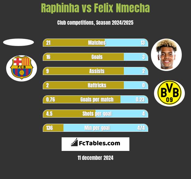 Raphinha vs Felix Nmecha h2h player stats