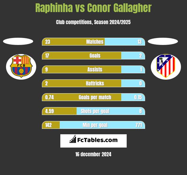 Raphinha vs Conor Gallagher h2h player stats