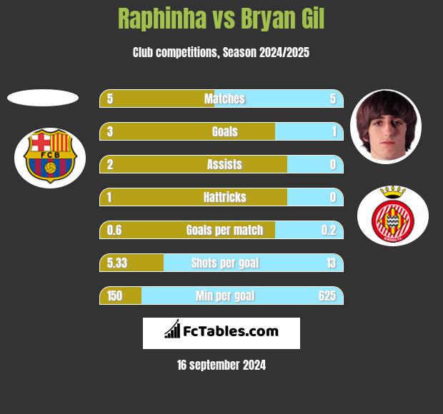 Raphinha vs Bryan Gil h2h player stats