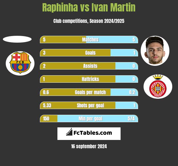 Raphinha vs Ivan Martin h2h player stats