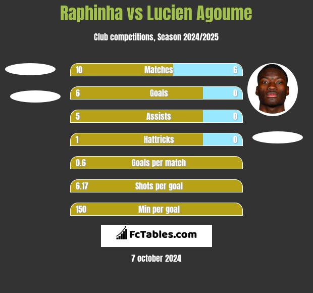 Raphinha vs Lucien Agoume h2h player stats