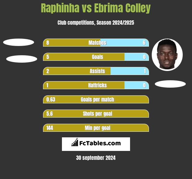 Raphinha vs Ebrima Colley h2h player stats