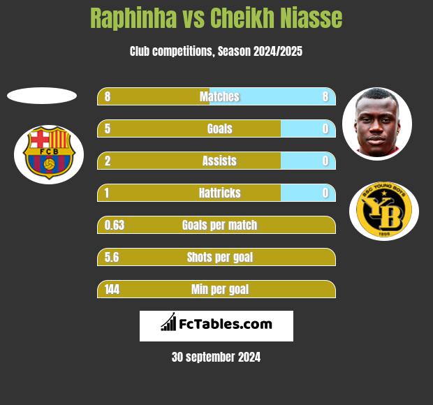 Raphinha vs Cheikh Niasse h2h player stats