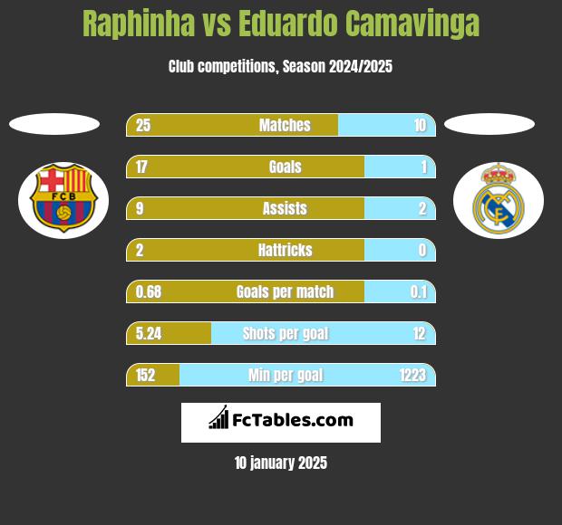 Raphinha vs Eduardo Camavinga h2h player stats