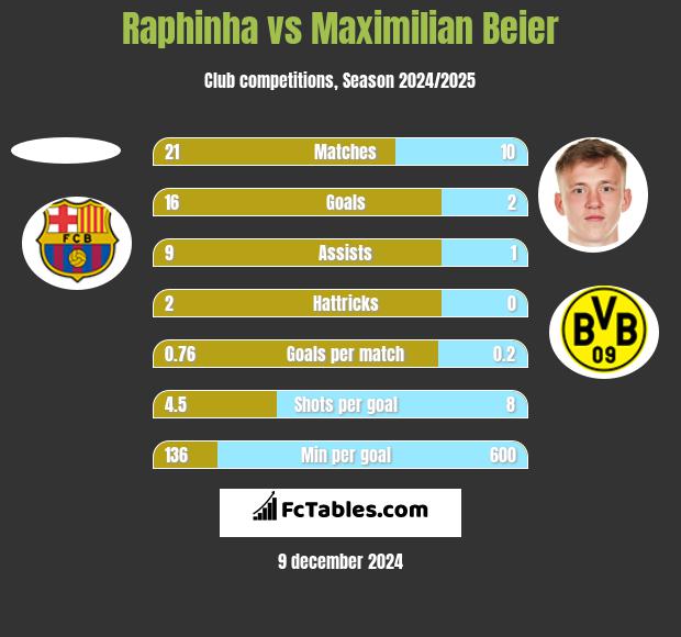 Raphinha vs Maximilian Beier h2h player stats