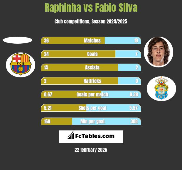 Raphinha vs Fabio Silva h2h player stats