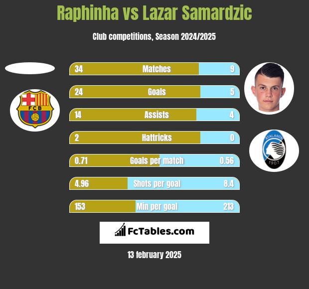 Raphinha vs Lazar Samardzic h2h player stats