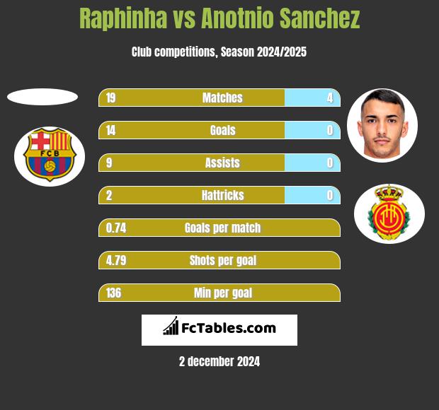 Raphinha vs Anotnio Sanchez h2h player stats