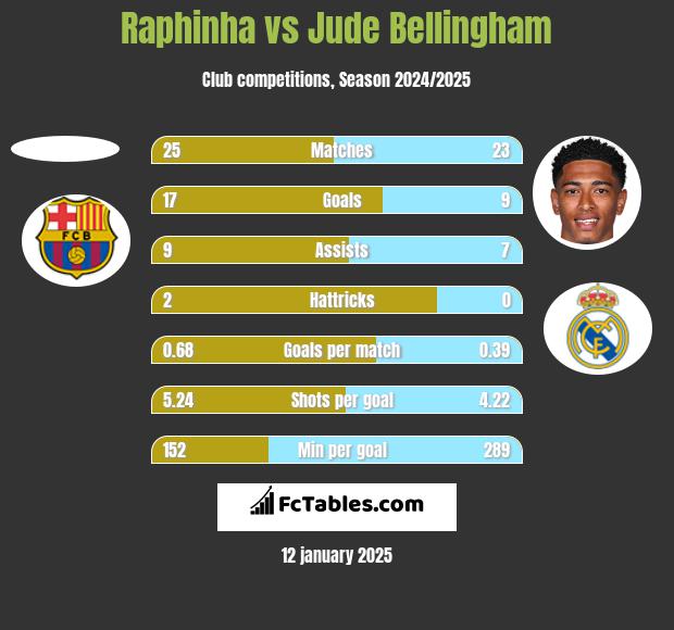 Raphinha vs Jude Bellingham h2h player stats