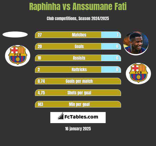 Raphinha vs Anssumane Fati h2h player stats