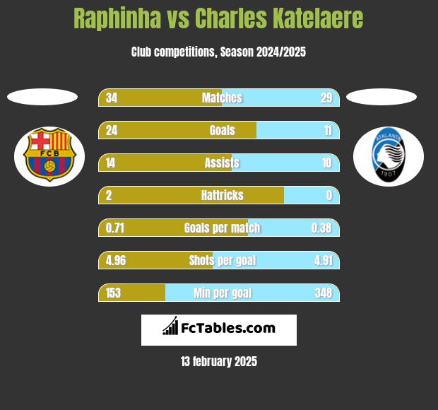 Raphinha vs Charles Katelaere h2h player stats