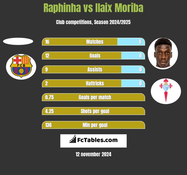 Raphinha vs Ilaix Moriba h2h player stats