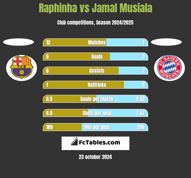 Raphinha vs Jamal Musiala h2h player stats