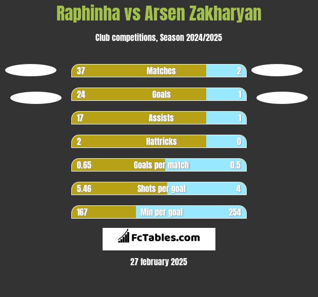 Raphinha vs Arsen Zakharyan h2h player stats