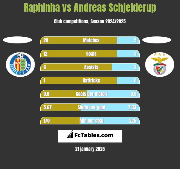 Raphinha vs Andreas Schjelderup h2h player stats