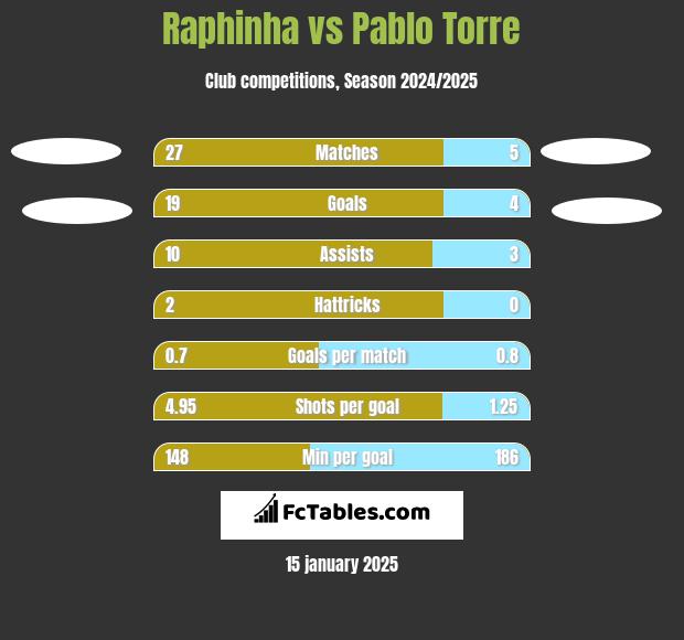 Raphinha vs Pablo Torre h2h player stats