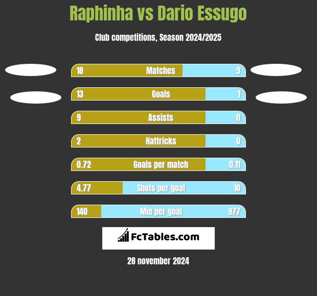 Raphinha vs Dario Essugo h2h player stats