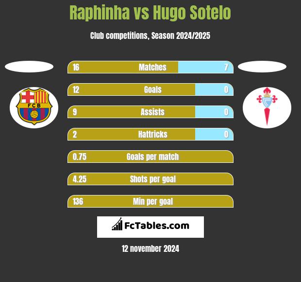 Raphinha vs Hugo Sotelo h2h player stats