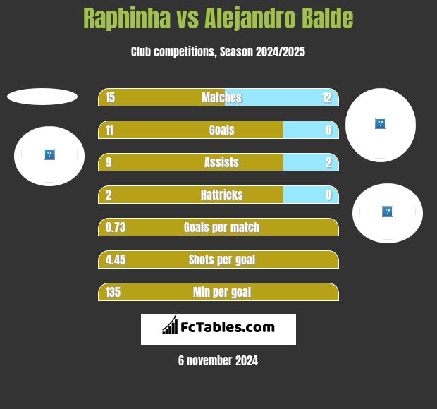 Raphinha vs Alejandro Balde h2h player stats