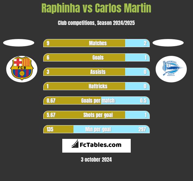 Raphinha vs Carlos Martin h2h player stats