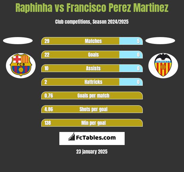 Raphinha vs Francisco Perez Martinez h2h player stats