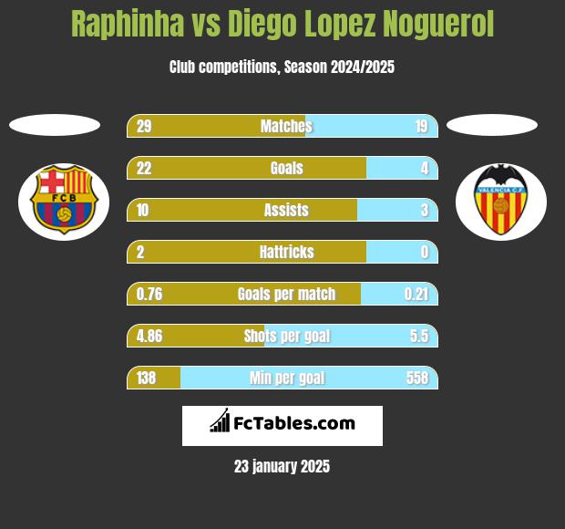 Raphinha vs Diego Lopez Noguerol h2h player stats