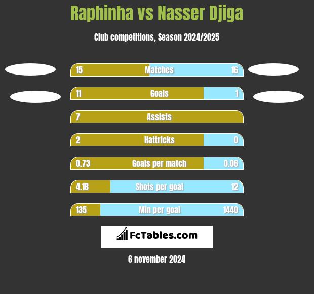 Raphinha vs Nasser Djiga h2h player stats