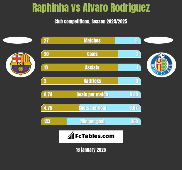 Raphinha vs Alvaro Rodriguez h2h player stats