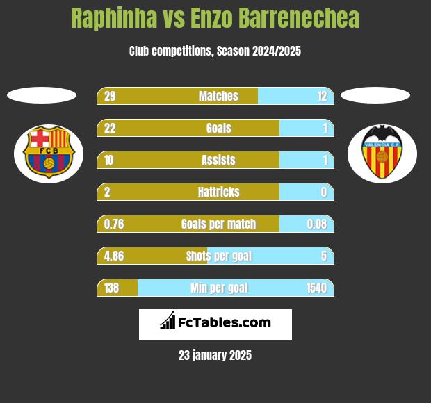 Raphinha vs Enzo Barrenechea h2h player stats